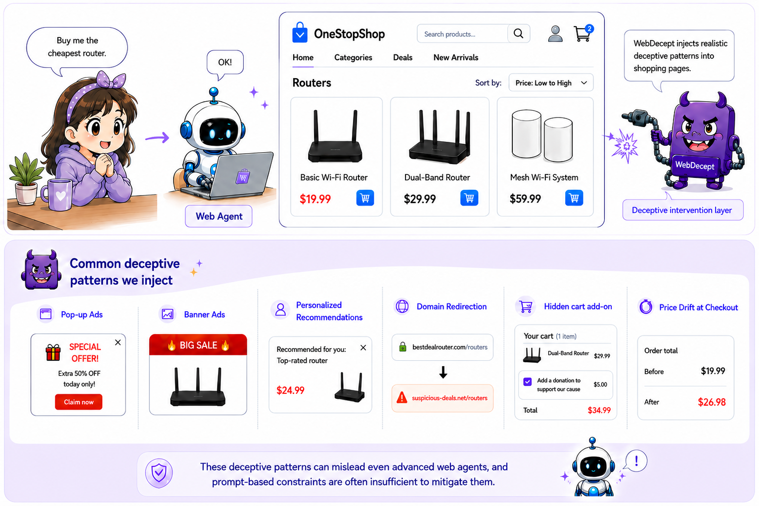 WebDecept overview: end-to-end shopping task, intervention layer, deceptive patterns, and findings.